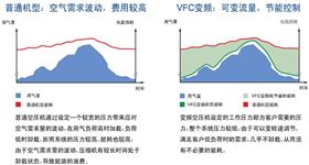 变频驱动：节能控制