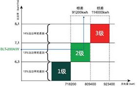 能效等级